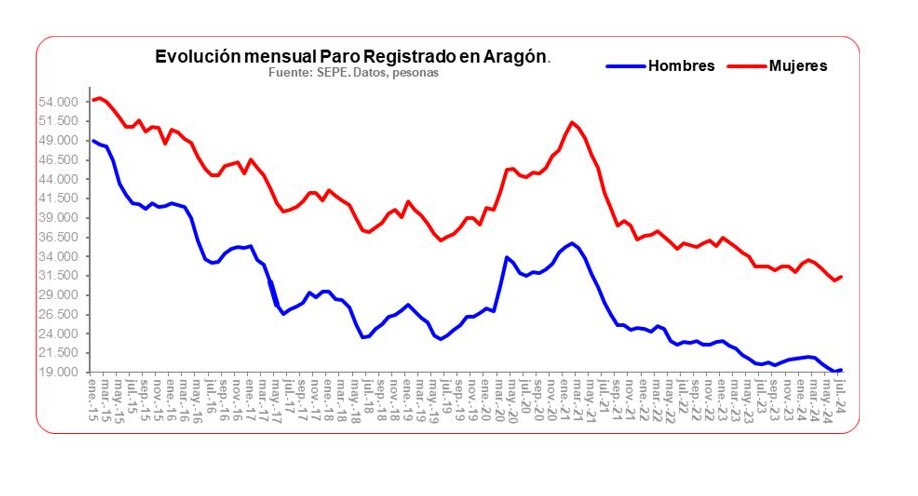 Paro julio 24